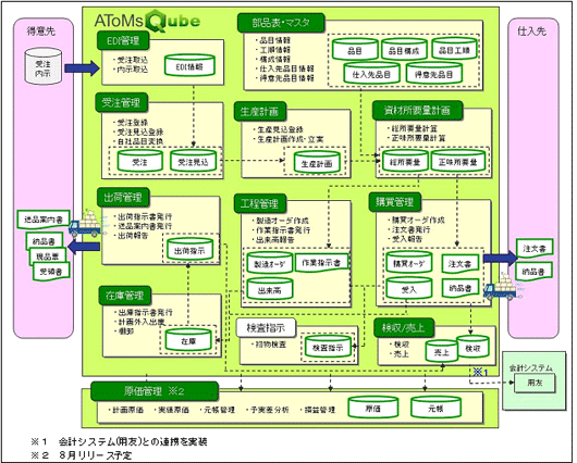 AToMsQube System Structure